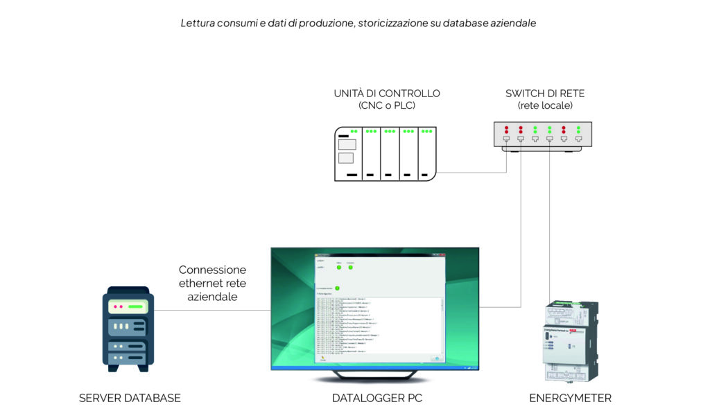 2.2 Database aziendale + Switch di rete